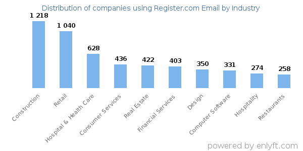 Companies using Register.com Email - Distribution by industry