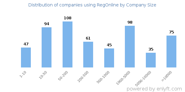 Companies using RegOnline, by size (number of employees)