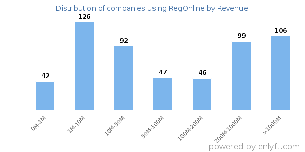 RegOnline clients - distribution by company revenue