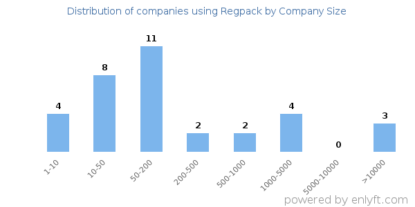 Companies using Regpack, by size (number of employees)