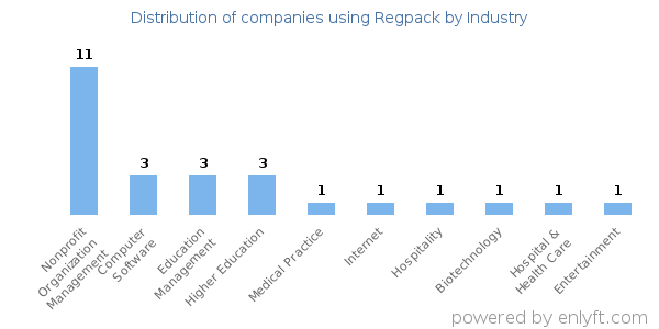 Companies using Regpack - Distribution by industry
