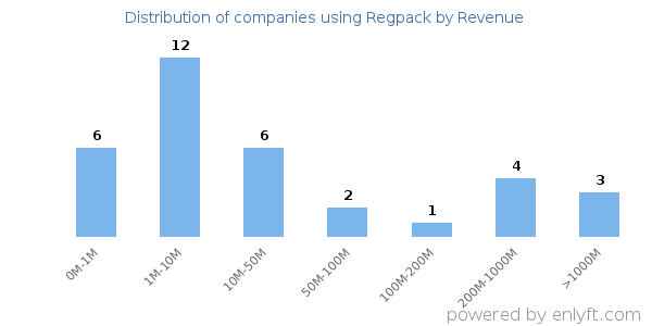 Regpack clients - distribution by company revenue