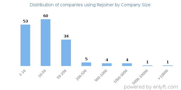 Companies using Rejoiner, by size (number of employees)