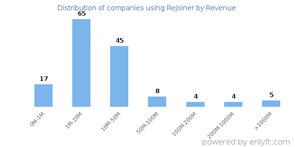 Rejoiner clients - distribution by company revenue