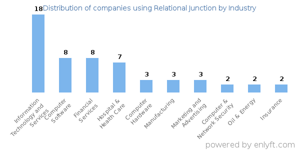 Companies using Relational Junction - Distribution by industry