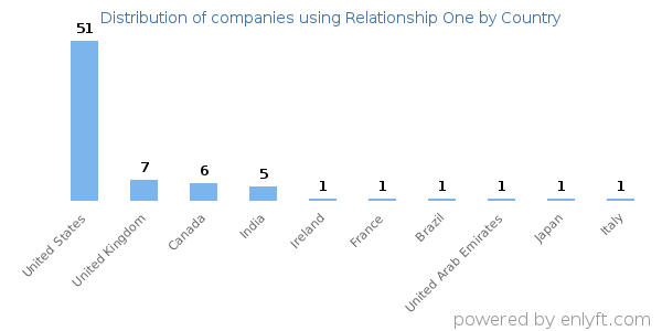 Relationship One customers by country