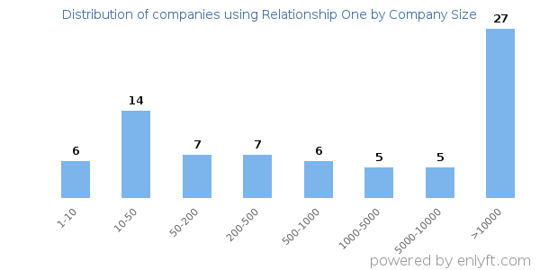 Companies using Relationship One, by size (number of employees)