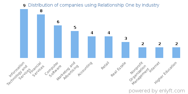 Companies using Relationship One - Distribution by industry