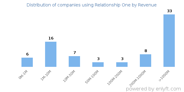 Relationship One clients - distribution by company revenue