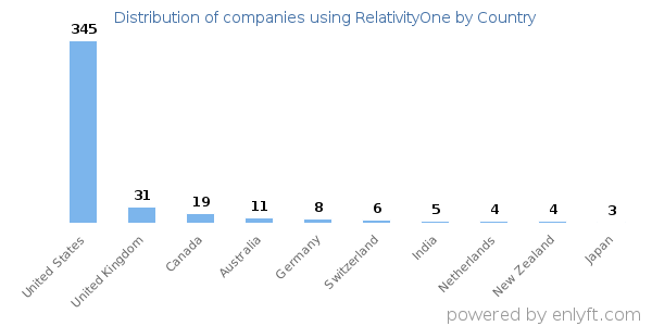 RelativityOne customers by country