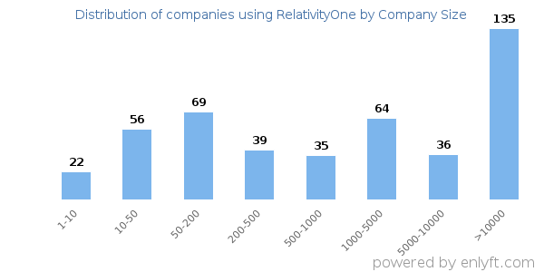 Companies using RelativityOne, by size (number of employees)