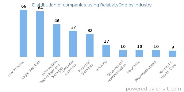 Companies using RelativityOne - Distribution by industry
