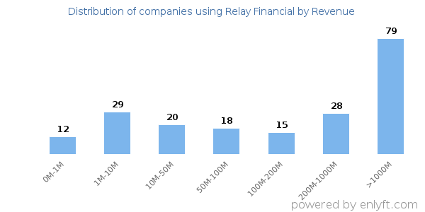 Relay Financial clients - distribution by company revenue