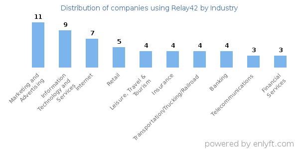 Companies using Relay42 - Distribution by industry