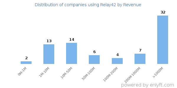 Relay42 clients - distribution by company revenue