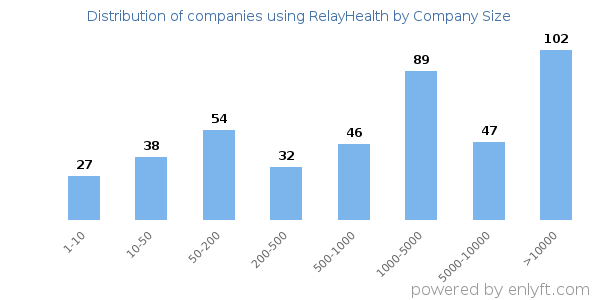 Companies using RelayHealth, by size (number of employees)