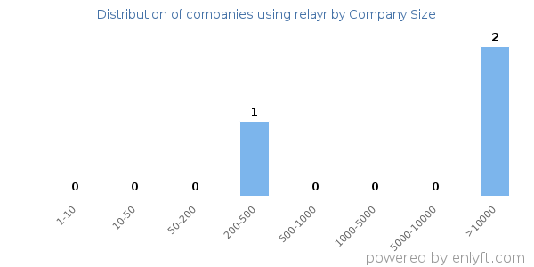 Companies using relayr, by size (number of employees)