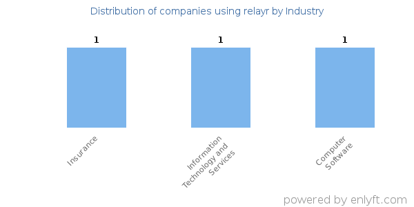 Companies using relayr - Distribution by industry