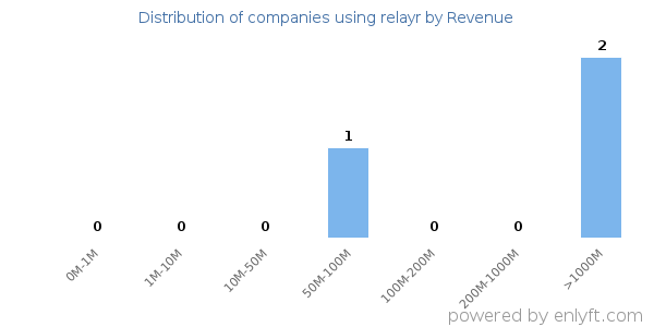 relayr clients - distribution by company revenue