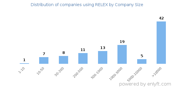 Companies using RELEX, by size (number of employees)