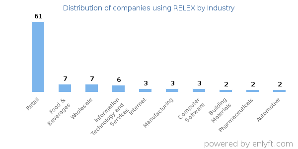 Companies using RELEX - Distribution by industry