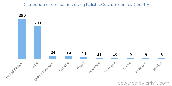 ReliableCounter.com customers by country