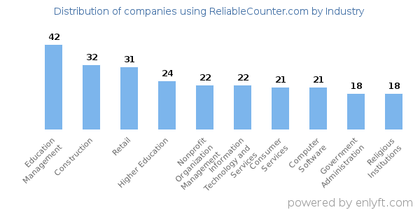 Companies using ReliableCounter.com - Distribution by industry