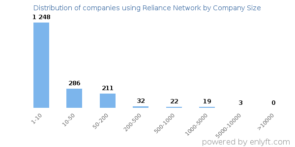 Companies using Reliance Network, by size (number of employees)