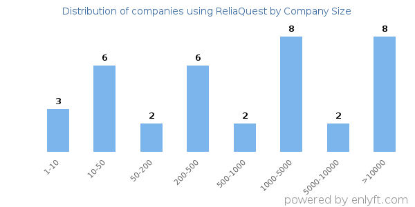 Companies using ReliaQuest, by size (number of employees)