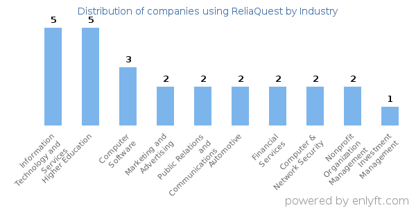 Companies using ReliaQuest - Distribution by industry