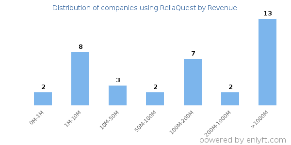 ReliaQuest clients - distribution by company revenue