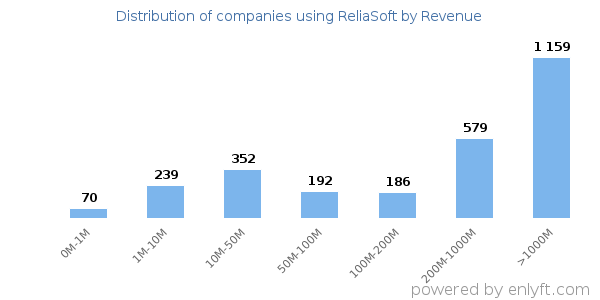 ReliaSoft clients - distribution by company revenue