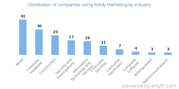 Companies using Relidy Marketing - Distribution by industry