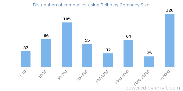 Companies using Reltio, by size (number of employees)