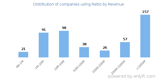Reltio clients - distribution by company revenue