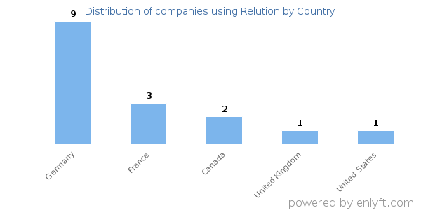 Relution customers by country