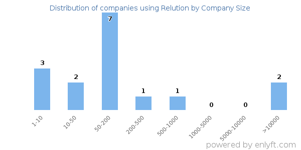 Companies using Relution, by size (number of employees)