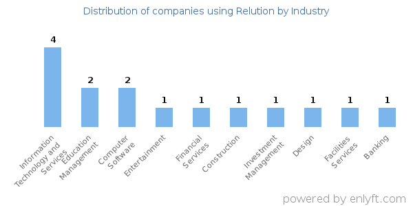 Companies using Relution - Distribution by industry