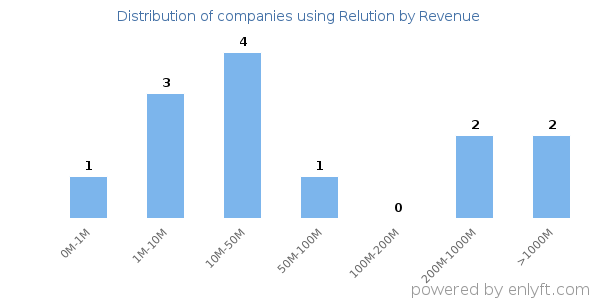 Relution clients - distribution by company revenue