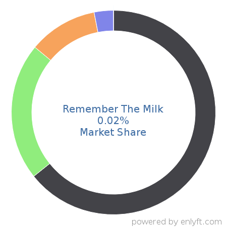 Remember The Milk market share in Task Management is about 0.02%