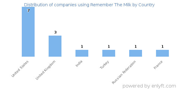 Remember The Milk customers by country