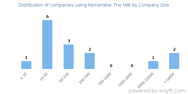 Companies using Remember The Milk, by size (number of employees)
