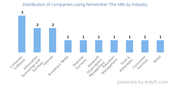 Companies using Remember The Milk - Distribution by industry