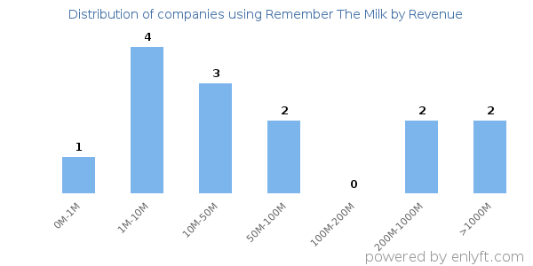 Remember The Milk clients - distribution by company revenue