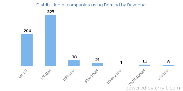 Remind clients - distribution by company revenue