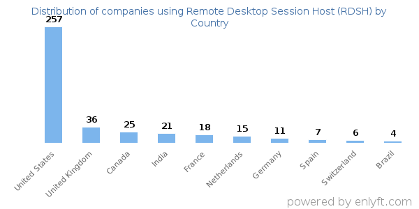 Remote Desktop Session Host (RDSH) customers by country