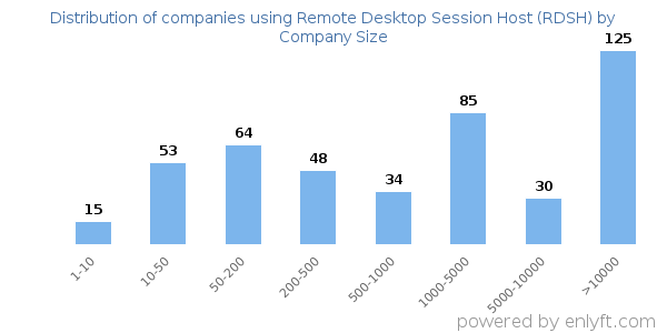 Companies using Remote Desktop Session Host (RDSH), by size (number of employees)