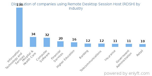 Companies using Remote Desktop Session Host (RDSH) - Distribution by industry