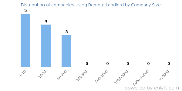 Companies using Remote Landlord, by size (number of employees)