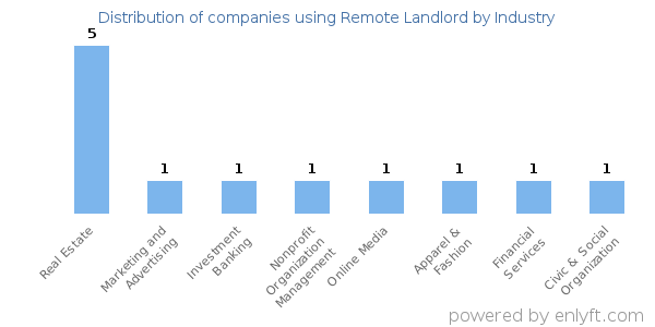 Companies using Remote Landlord - Distribution by industry